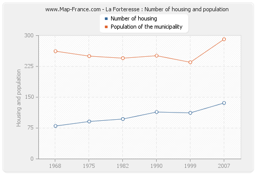 La Forteresse : Number of housing and population
